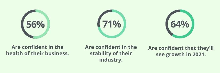 How confident are busiensses in their health, industry and growth?