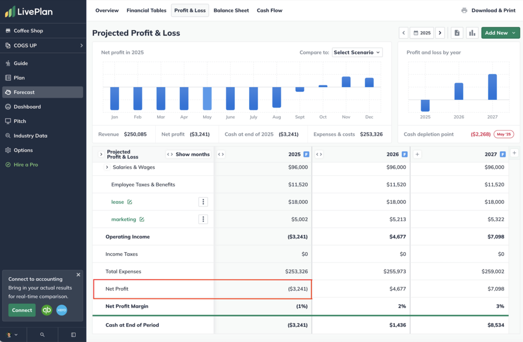 A screen shot of the coffee shop's three-year profit and loss forecast with the higher espresso costs, showing the costs have taken the business from a $19,740 profit to a $3,241 loss.