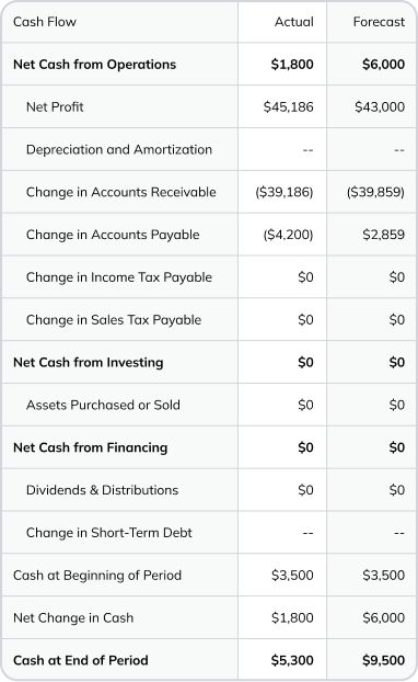 Cash flow analysis example