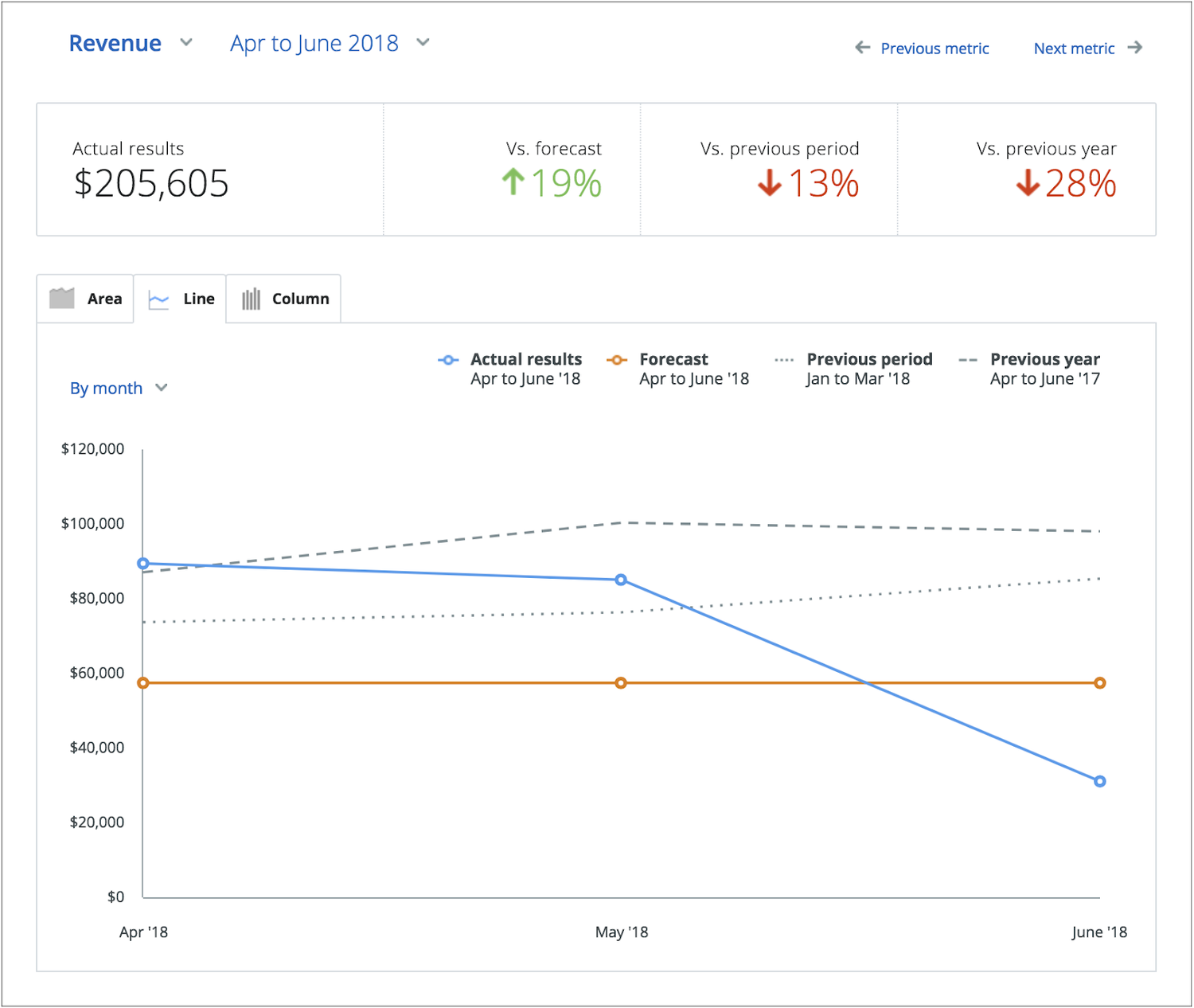 tracking business financials forecast revenue 