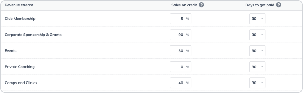 A detailed view of individual revenue streams in LivePlan, showing the percentage of sales on credit and days to get paid for various categories like club membership, events, and merchandise.