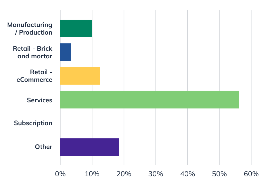 Survey data covering the type of industry business owners were part of.