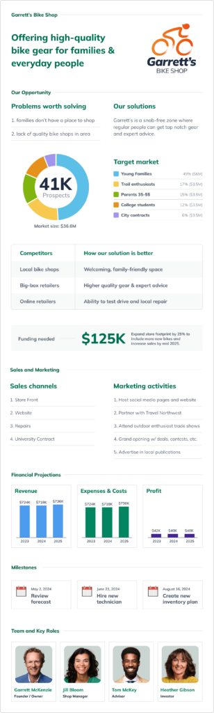 Example of a one-page business plan for Garrett&rsquo;s Bike Shop. Sections include: Value proposition, Problems worth solving, Our solutions, Target market, Competitors, How our solution is better, Sales channels, Marketing activities, Financial projections (Revenue, Expenses &amp; Costs, Profit), Funding needed, Milestones, Team and key roles.