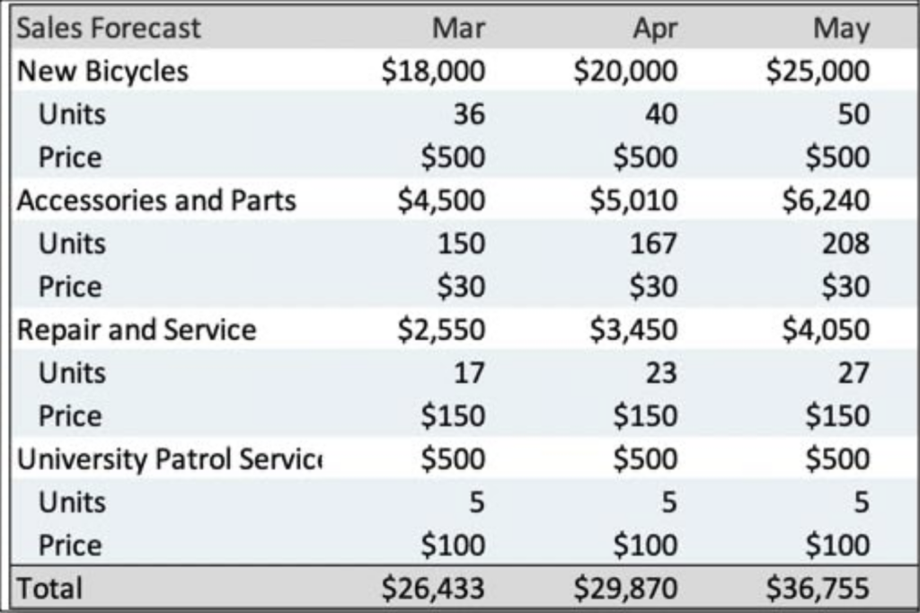 A table showing forecasted sales for a bicycle shop in March, April, and May.