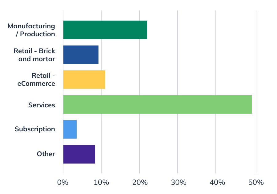 Survey pre revenue respondents business models